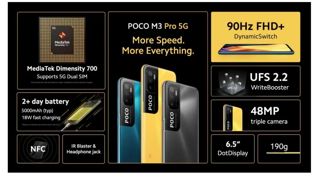 POCO M3 Pro 5G is the first POCO…