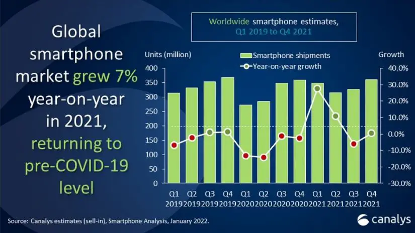 Smartphone market recovered to pre-COVID levels in 2021